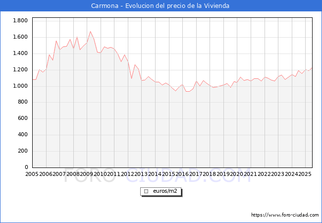 Precio de la Vivienda en Carmona - 2T 2025