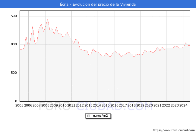 Precio de la Vivienda en cija - 3T 2024