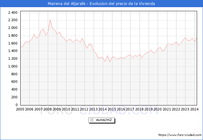 Precio de la Vivienda en Mairena del Aljarafe - 1T 2024