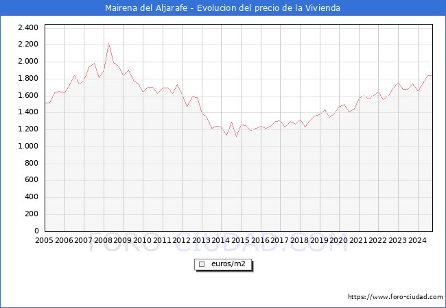 Precio de la Vivienda en Mairena del Aljarafe - 3T 2024