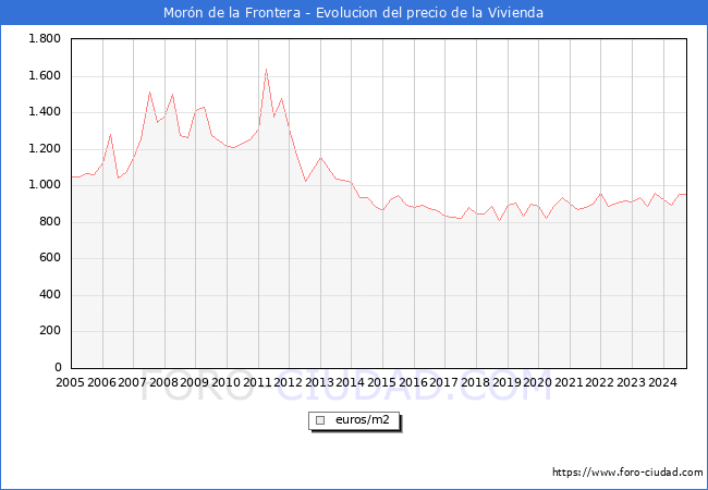 Precio de la Vivienda en Morn de la Frontera - 3T 2024