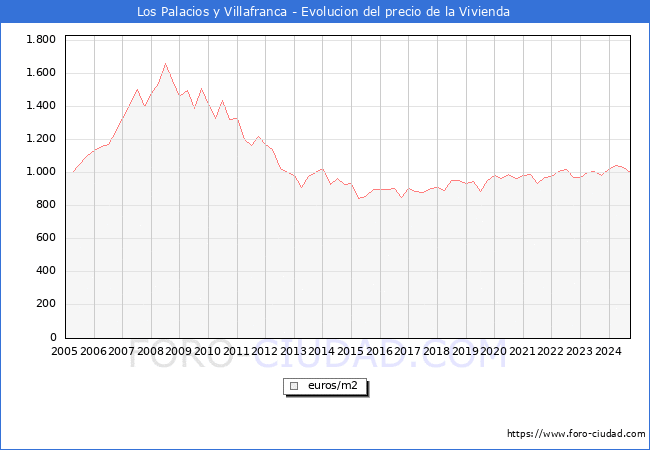 Precio de la Vivienda en Los Palacios y Villafranca - 3T 2024