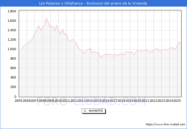 Precio de la Vivienda en Los Palacios y Villafranca - 2T 2025