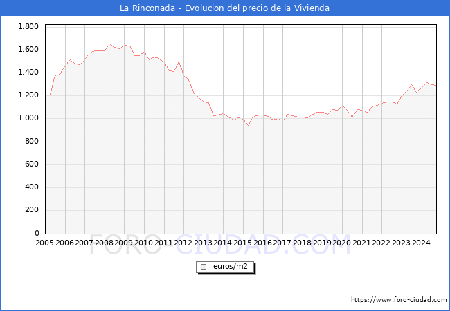 Precio de la Vivienda en La Rinconada - 3T 2024