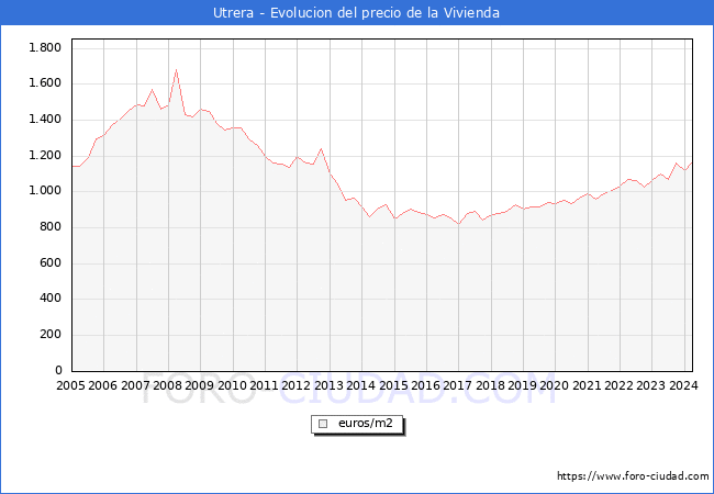 Precio de la Vivienda en Utrera - 1T 2024