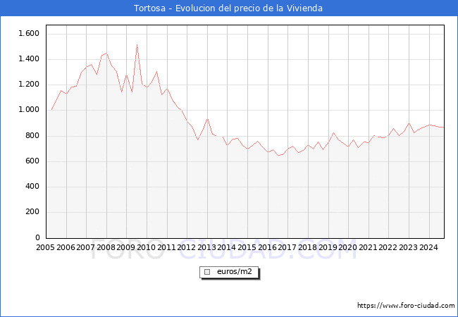 Precio de la Vivienda en Tortosa - 3T 2024