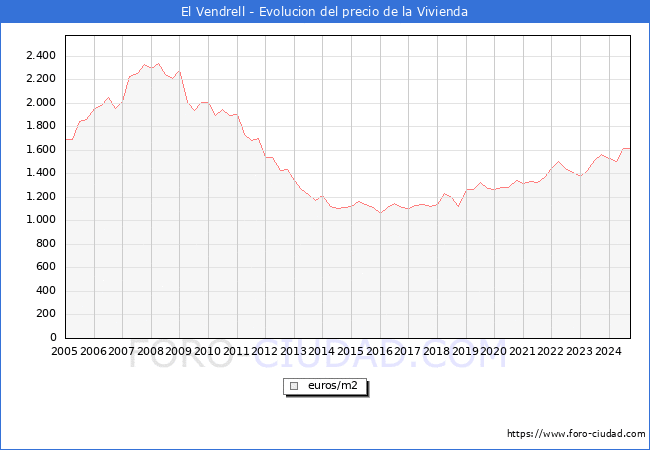 Precio de la Vivienda en El Vendrell - 3T 2024