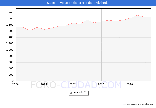 Precio de la Vivienda en Salou - 3T 2024
