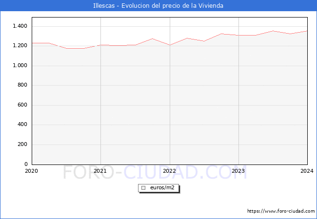 Precio de la Vivienda en Illescas - 4T 2023