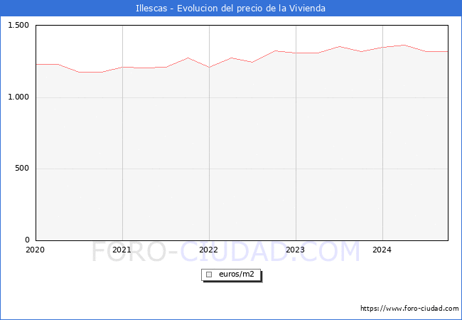 Precio de la Vivienda en Illescas - 3T 2024