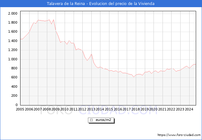Precio de la Vivienda en Talavera de la Reina - 3T 2024