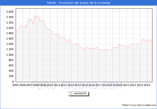 Precio de la Vivienda en Toledo - 3T 2024