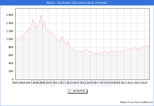 Precio de la Vivienda en Alzira - 3T 2024