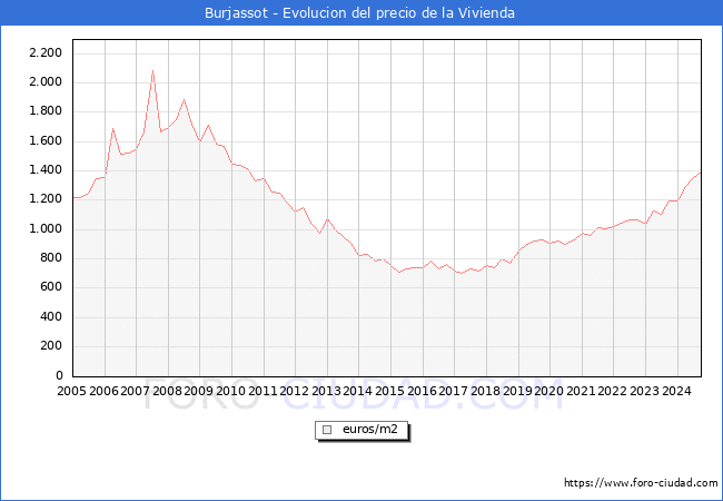 Precio de la Vivienda en Burjassot - 3T 2024