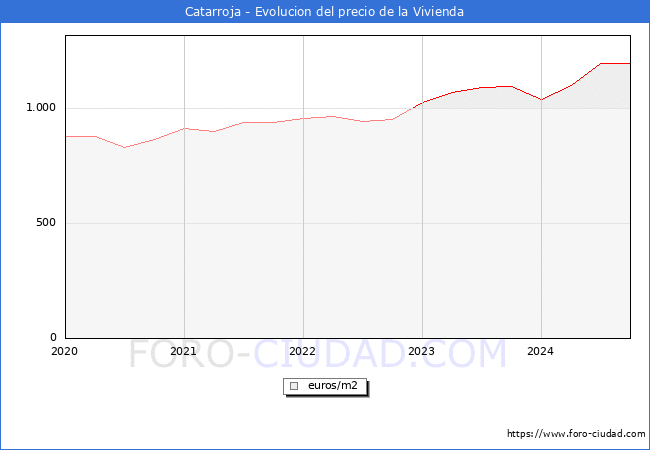 Precio de la Vivienda en Catarroja - 3T 2024