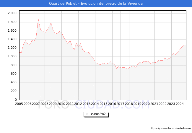 Precio de la Vivienda en Quart de Poblet - 3T 2024