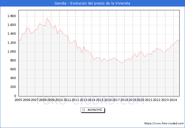 Precio de la Vivienda en Gandia - 3T 2024