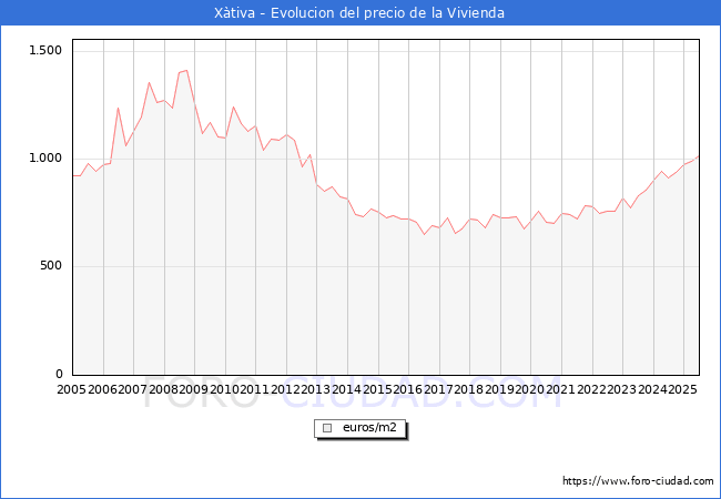 Precio de la Vivienda en Xtiva - 2T 2025