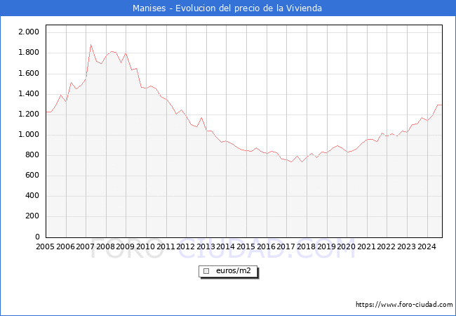 Precio de la Vivienda en Manises - 3T 2024
