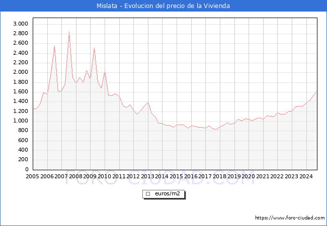 Precio de la Vivienda en Mislata - 3T 2024
