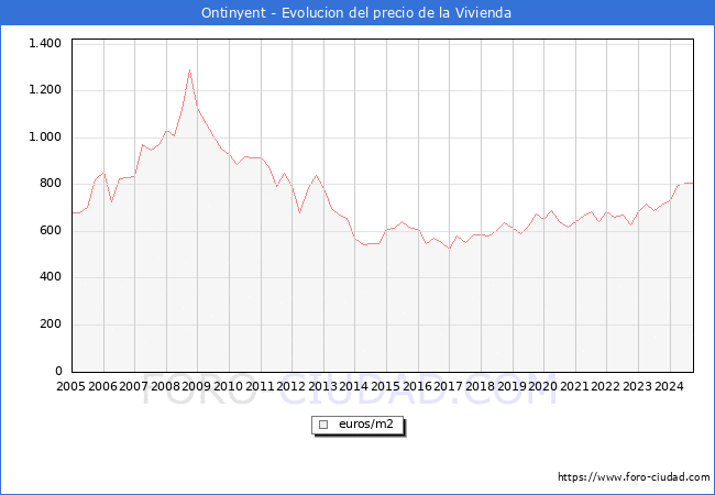 Precio de la Vivienda en Ontinyent - 3T 2024