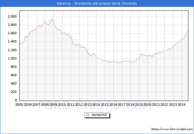 Precio de la Vivienda en Paterna - 3T 2024