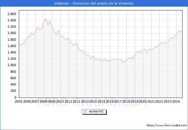 Precio de la Vivienda en Valencia - 3T 2024
