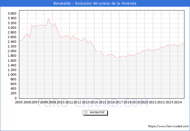 Precio de la Vivienda en Barakaldo - 3T 2024