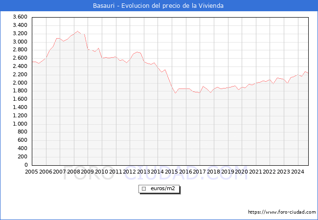 Precio de la Vivienda en Basauri - 3T 2024