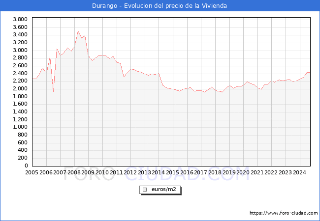 Precio de la Vivienda en Durango - 3T 2024