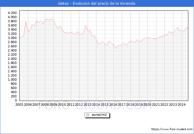 Precio de la Vivienda en Getxo - 3T 2024