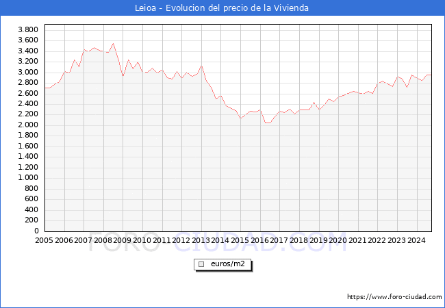 Precio de la Vivienda en Leioa - 3T 2024