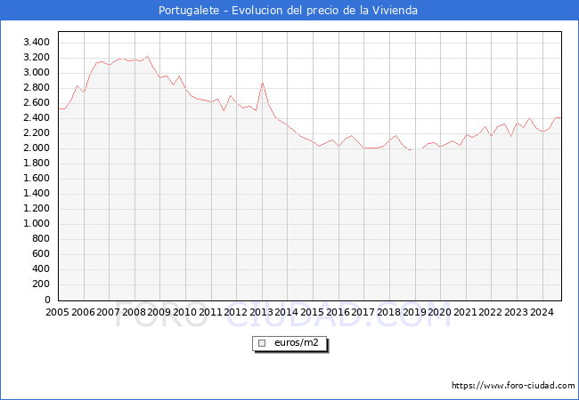 Precio de la Vivienda en Portugalete - 3T 2024