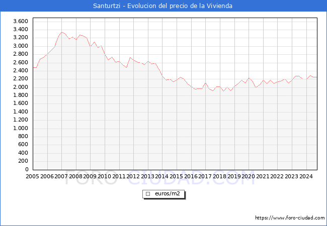 Precio de la Vivienda en Santurtzi - 3T 2024
