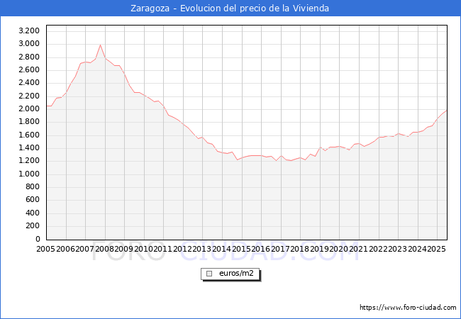 Precio de la Vivienda en Zaragoza - 2T 2025
