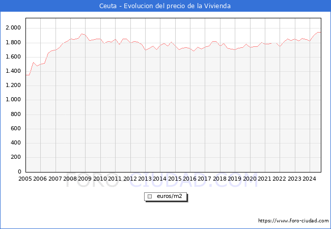 Precio de la Vivienda en Ceuta - 3T 2024