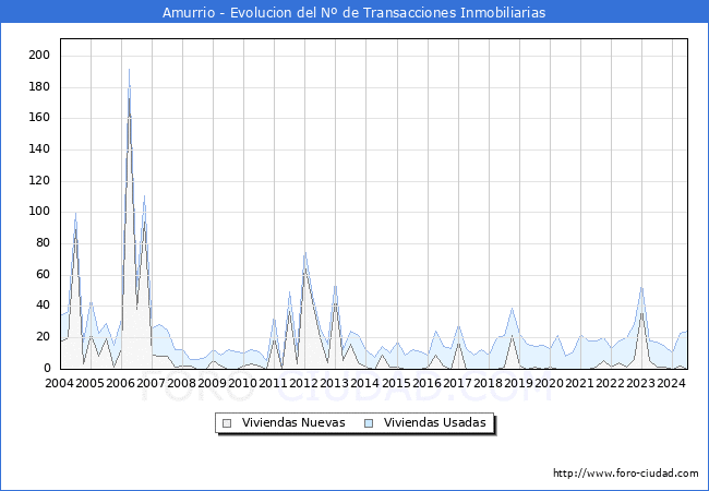 Evolucin del nmero de compraventas de viviendas elevadas a escritura pblica ante notario en el municipio de Amurrio - 2T 2024