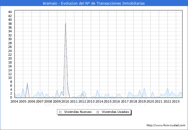Evolución del número de compraventas de viviendas elevadas a escritura pública ante notario en el municipio de Aramaio - 3T 2023
