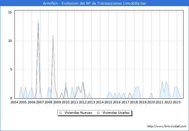 Evolución del número de compraventas de viviendas elevadas a escritura pública ante notario en el municipio de Armiñón - 3T 2023