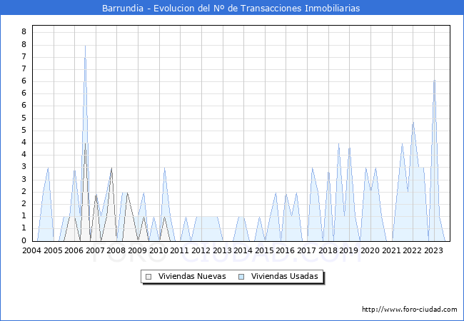Evolución del número de compraventas de viviendas elevadas a escritura pública ante notario en el municipio de Barrundia - 3T 2023