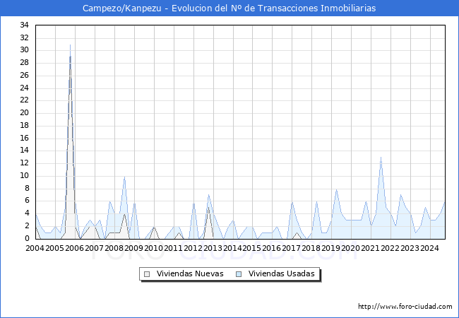 Evolucin del nmero de compraventas de viviendas elevadas a escritura pblica ante notario en el municipio de Campezo/Kanpezu - 3T 2024