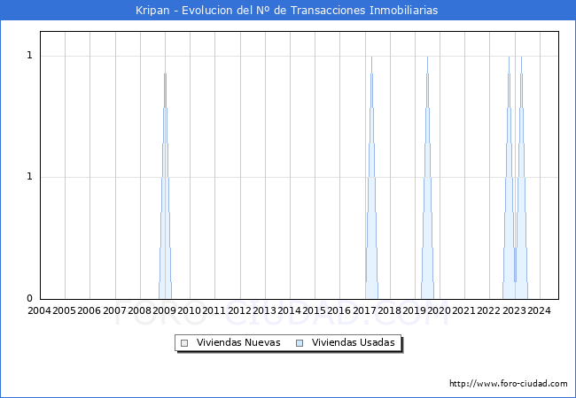 Evolucin del nmero de compraventas de viviendas elevadas a escritura pblica ante notario en el municipio de Kripan - 3T 2024