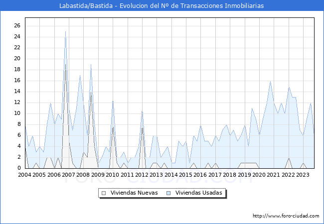 Evolución del número de compraventas de viviendas elevadas a escritura pública ante notario en el municipio de Labastida/Bastida - 3T 2023