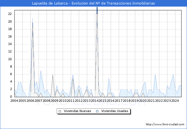 Evolucin del nmero de compraventas de viviendas elevadas a escritura pblica ante notario en el municipio de Lapuebla de Labarca - 3T 2024