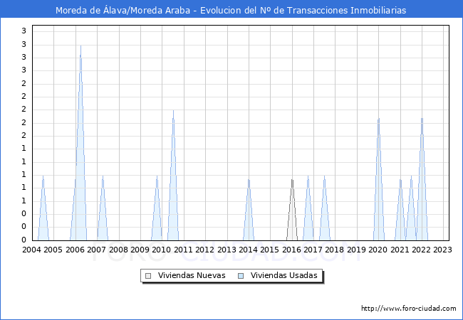 Evolución del número de compraventas de viviendas elevadas a escritura pública ante notario en el municipio de Moreda de Álava/Moreda Araba - 1T 2023