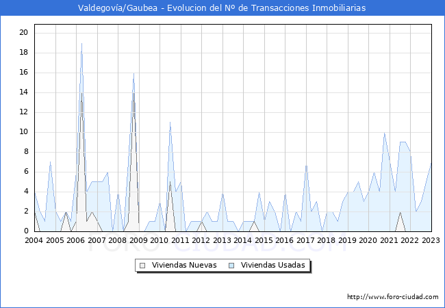 Evolución del número de compraventas de viviendas elevadas a escritura pública ante notario en el municipio de Valdegovía/Gaubea - 4T 2022