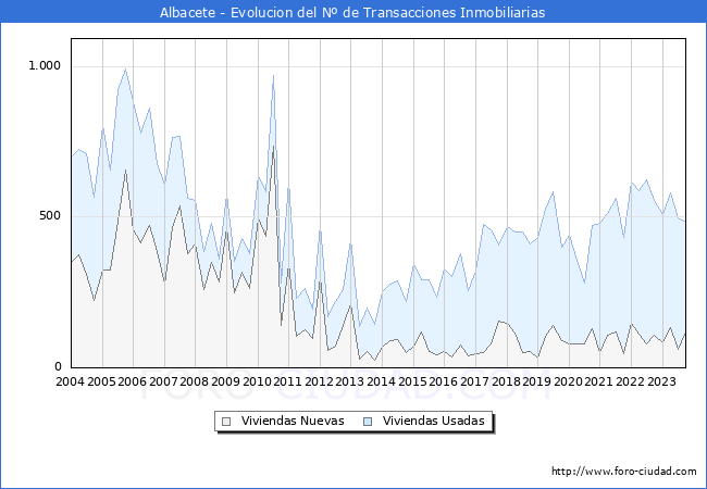 Evolución del número de compraventas de viviendas elevadas a escritura pública ante notario en el municipio de Albacete - 3T 2023