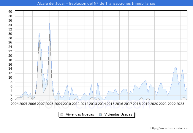 Evolución del número de compraventas de viviendas elevadas a escritura pública ante notario en el municipio de Alcalá del Júcar - 3T 2023