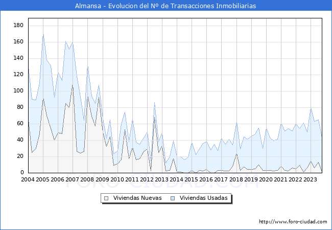 Evolución del número de compraventas de viviendas elevadas a escritura pública ante notario en el municipio de Almansa - 3T 2023
