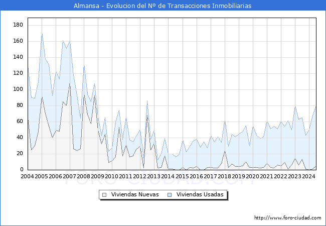 Evolucin del nmero de compraventas de viviendas elevadas a escritura pblica ante notario en el municipio de Almansa - 2T 2024